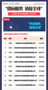 供应服务,链接全球 无锡市供应链管理公司评选