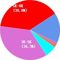 无锡网页设计师工资待遇